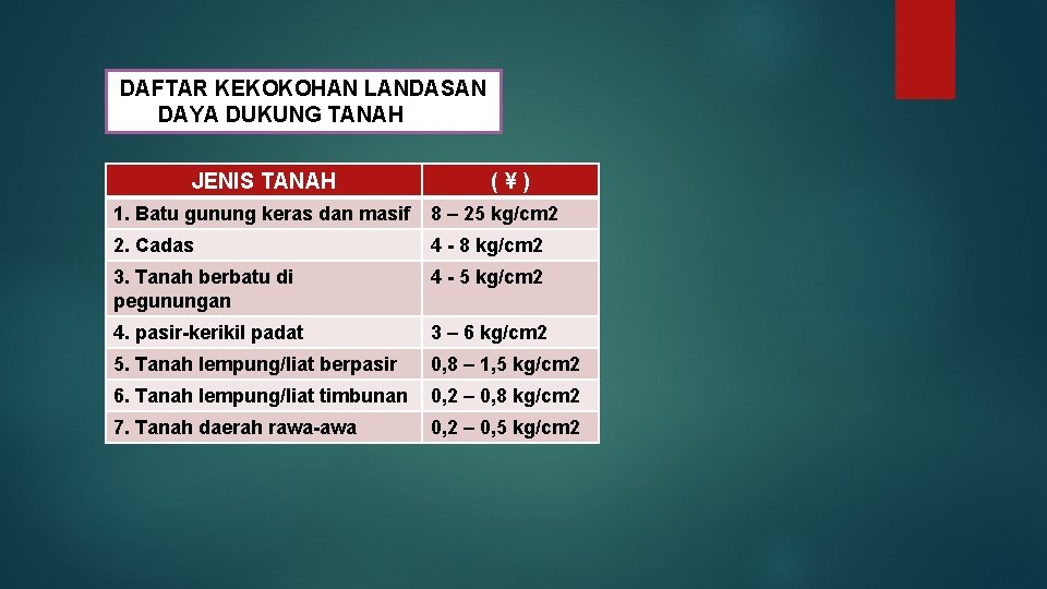 DAFTAR KEKOKOHAN LANDASAN DAYA DUKUNG TANAH ( ¥ ) JENIS TANAH (¥) 1. Batu