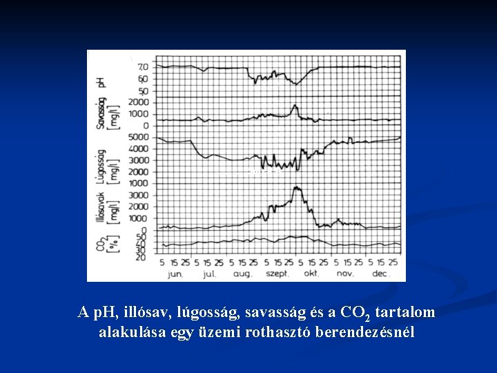 ………. ábra A A p. H, illósav, lúgosság, savasság és a CO 2 tartalom