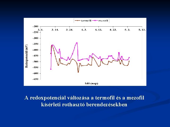 A redoxpotenciál változása a termofil és a mezofil kísérleti rothasztó berendezésekben 