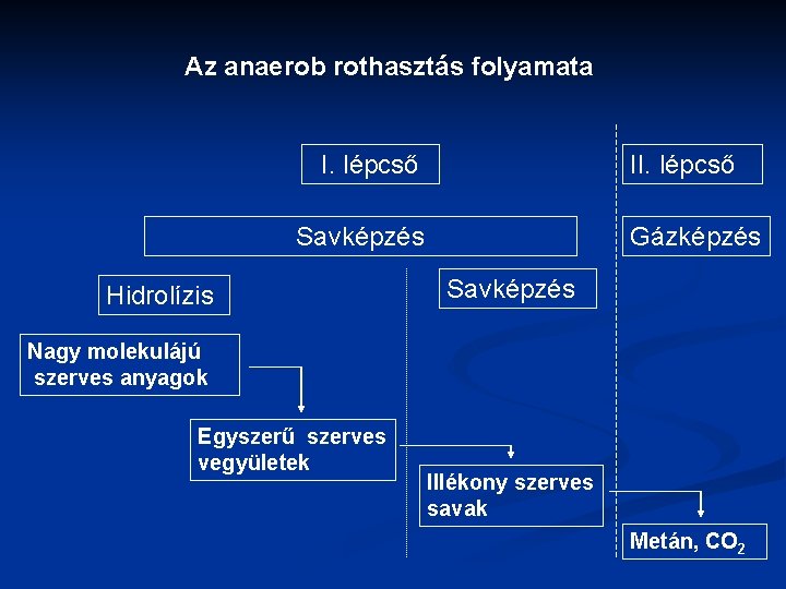 Az anaerob rothasztás folyamata I. lépcső II. lépcső Savképzés Hidrolízis Gázképzés Savképzés Nagy molekulájú