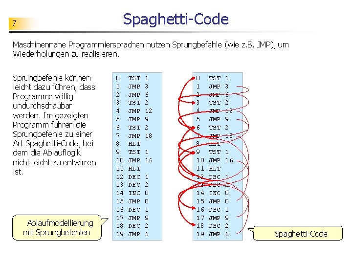 Spaghetti-Code 7 Maschinennahe Programmiersprachen nutzen Sprungbefehle (wie z. B. JMP), um Wiederholungen zu realisieren.