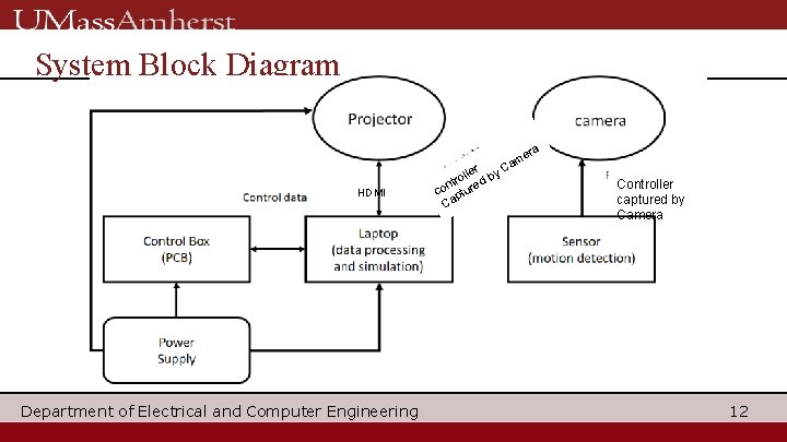 System Block Diagram era am y. C HDMI Department of Electrical and Computer Engineering