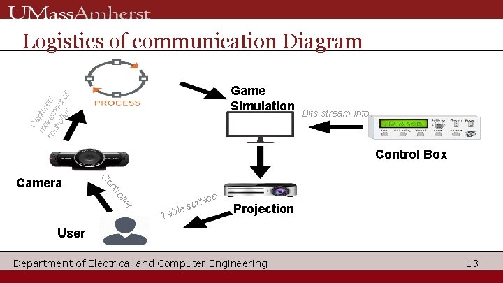 Logistics of communication Diagram Ca mo ptu co vem red ntr oll ent er