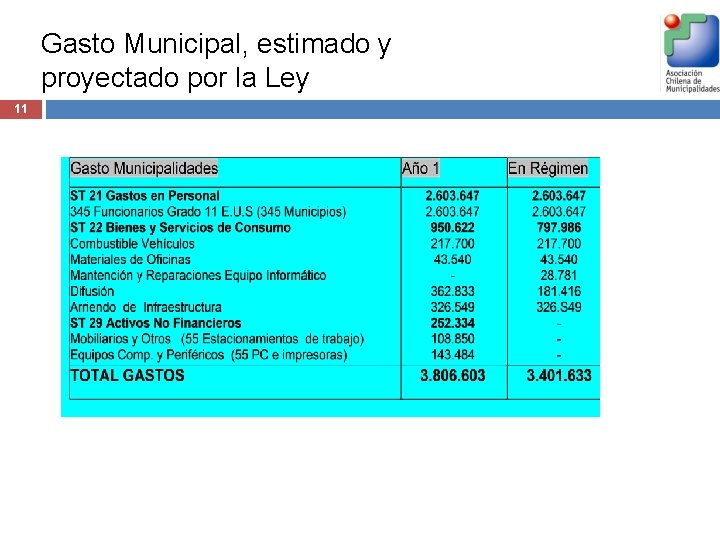 Gasto Municipal, estimado y proyectado por la Ley 11 