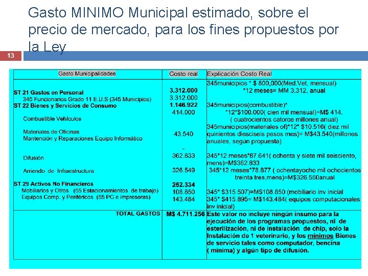 13 Gasto MINIMO Municipal estimado, sobre el precio de mercado, para los fines propuestos