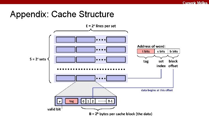 Carnegie Mellon Appendix: Cache Structure 