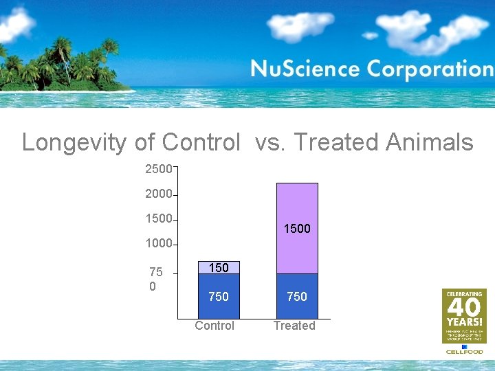 Longevity of Control vs. Treated Animals 2500 2000 1500 1000 75 0 150 750