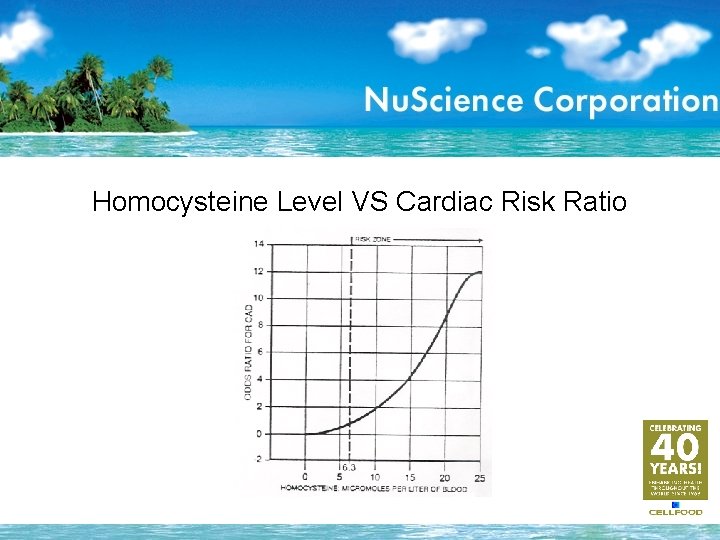 Homocysteine Level VS Cardiac Risk Ratio 