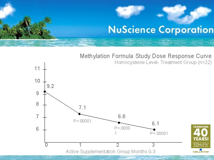 Methylation Formula Study Dose Response Curve Homocysteine Level- Treatment Group (n=22) 11 10 9.