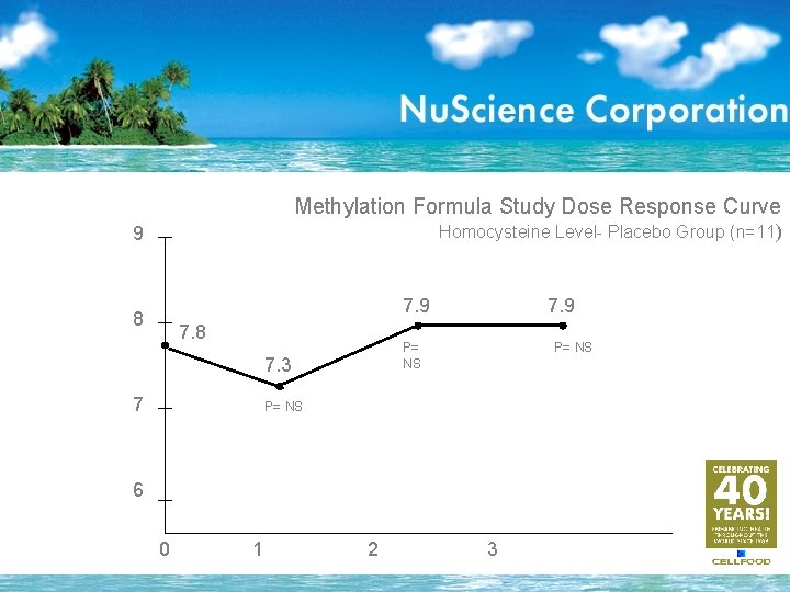 Methylation Formula Study Dose Response Curve Homocysteine Level- Placebo Group (n=11) 9 7. 9