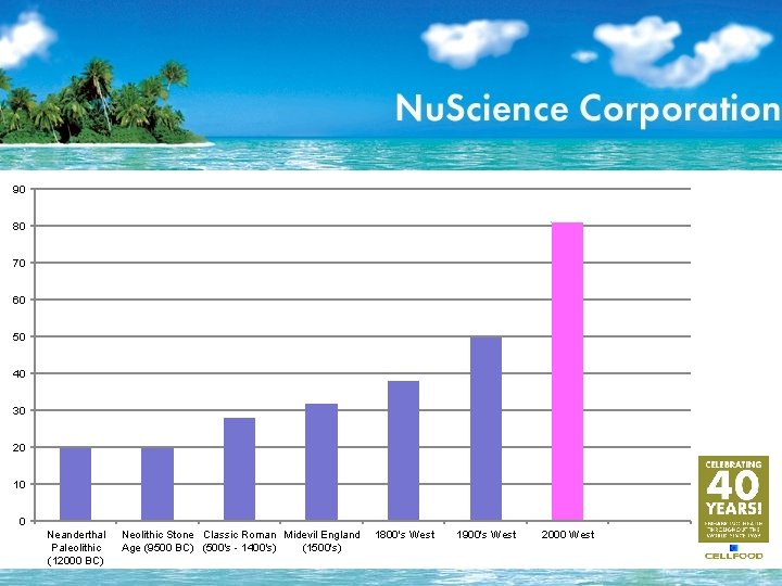 90 80 70 60 50 40 30 20 10 0 Neanderthal Paleolithic (12000 BC)