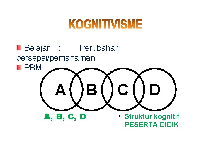 Belajar : Perubahan persepsi/pemahaman PBM : A B A, B, C, D C D