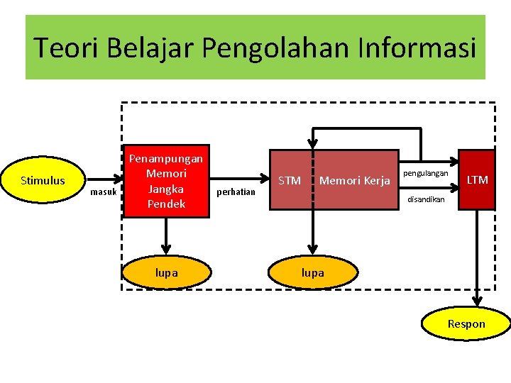 Teori Belajar Pengolahan Informasi Stimulus masuk Penampungan Memori Jangka Pendek lupa perhatian STM Memori