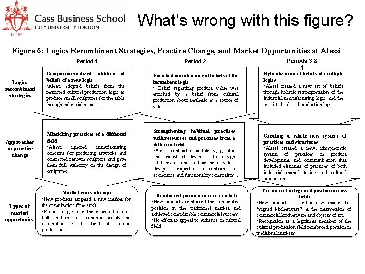 What’s wrong with this figure? Figure 6: Logics Recombinant Strategies, Practice Change, and Market