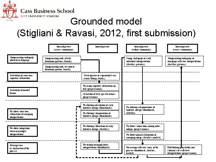 Grounded model (Stigliani & Ravasi, 2012, first submission) Intersubjective (across community) Compensating ambiguity inherent