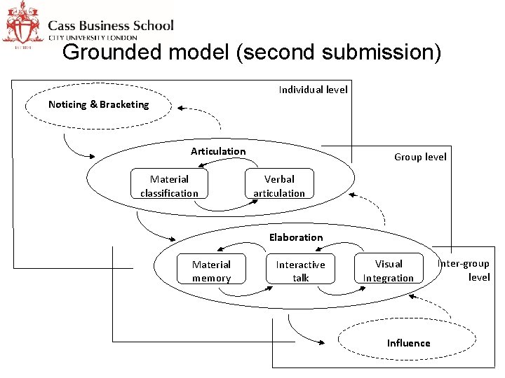Grounded model (second submission) Individual level Noticing & Bracketing Articulation Material classification Group level