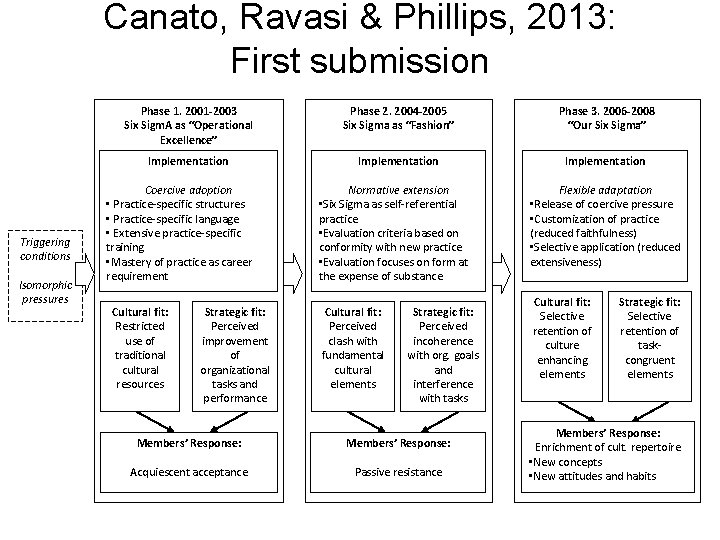 Canato, Ravasi & Phillips, 2013: First submission Triggering conditions Isomorphic pressures Phase 1. 2001