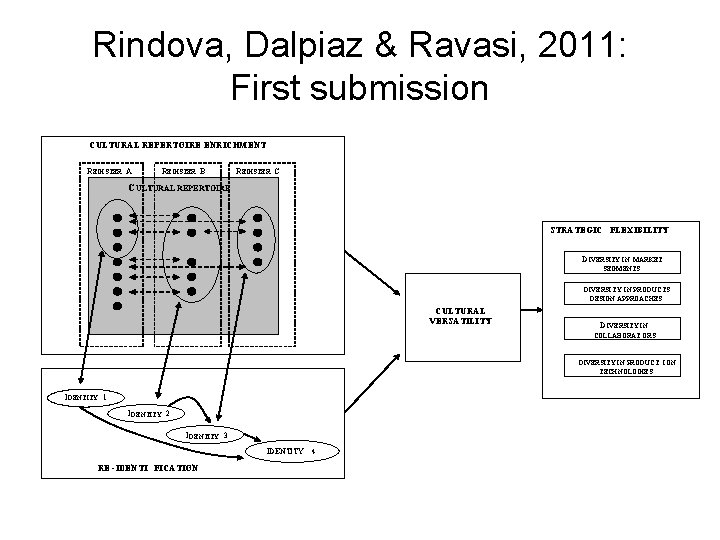 Rindova, Dalpiaz & Ravasi, 2011: First submission CULTURAL REPERTOIRE ENRICHMENT R EGISTER A R