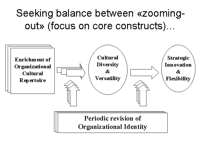 Seeking balance between «zoomingout» (focus on core constructs)… Enrichment of Organizational Cultural Repertoire Cultural