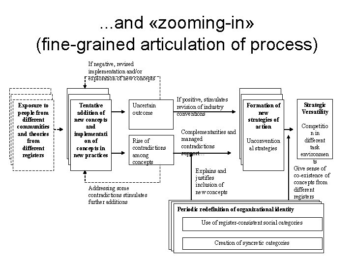 . . . and «zooming-in» (fine-grained articulation of process) If negative, revised implementation and/or