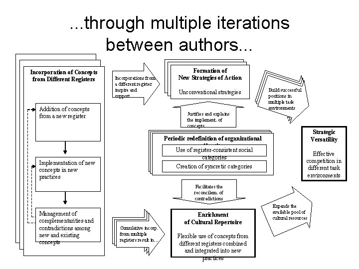 . . . through multiple iterations between authors. . . Incorporation of Concepts from
