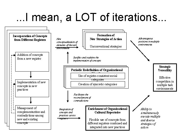 . . . I mean, a LOT of iterations. . . Incorporation of Concepts
