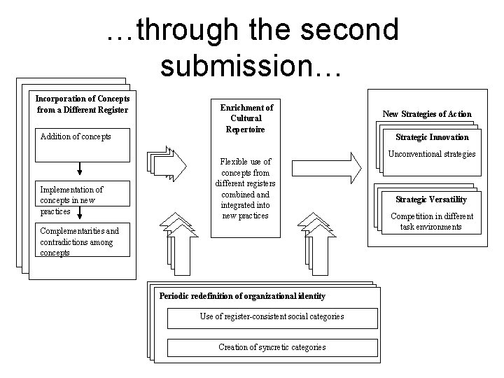  …through the second submission… Incorporation of Concepts from a Different Register Enrichment of