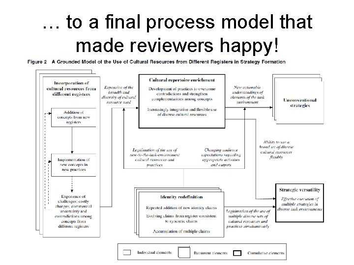 … to a final process model that made reviewers happy! 