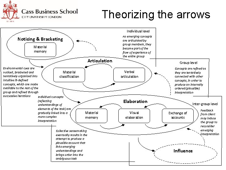 Theorizing the arrows Individual level Noticing & Bracketing Material memory Articulation Environmental cues are