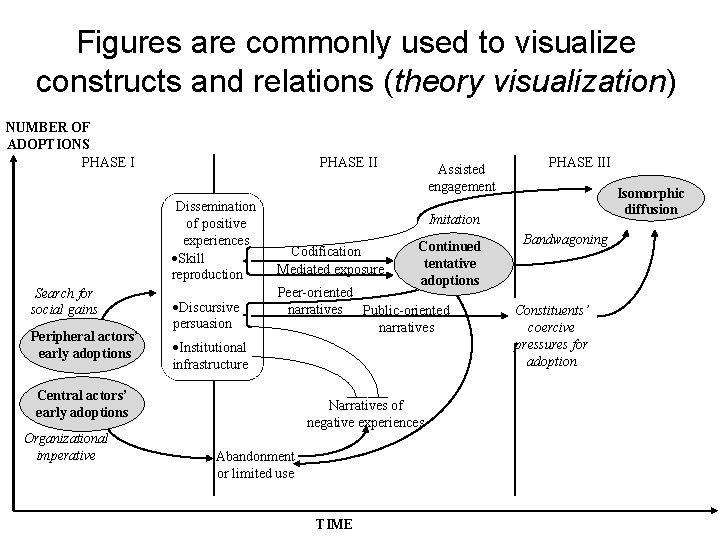 Figures are commonly used to visualize constructs and relations (theory visualization) NUMBER OF ADOPTIONS