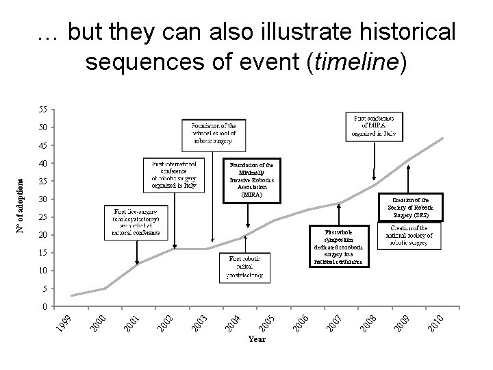 … but they can also illustrate historical sequences of event (timeline) 55 50 45