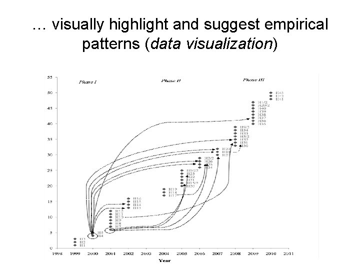 … visually highlight and suggest empirical patterns (data visualization) 