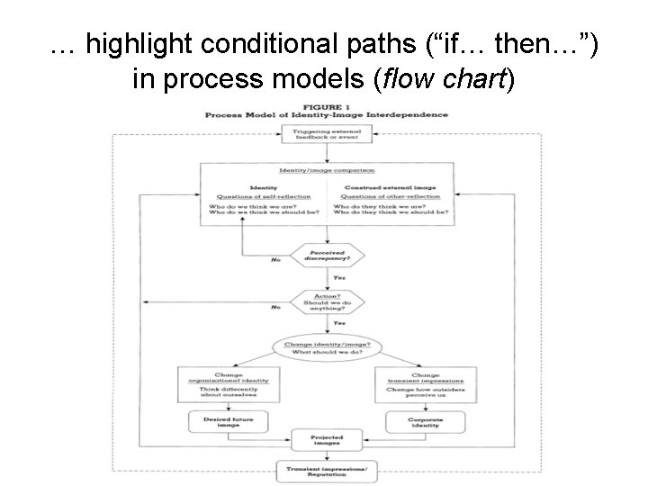 … highlight conditional paths (“if… then…”) in process models (flow chart) 