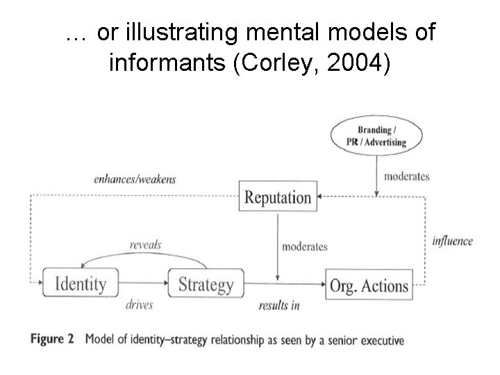 … or illustrating mental models of informants (Corley, 2004) 