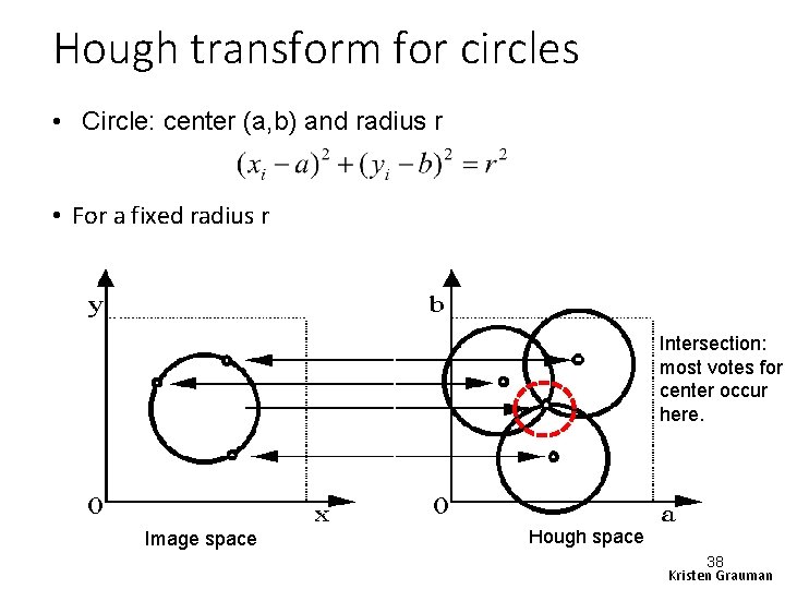 Hough transform for circles • Circle: center (a, b) and radius r • For