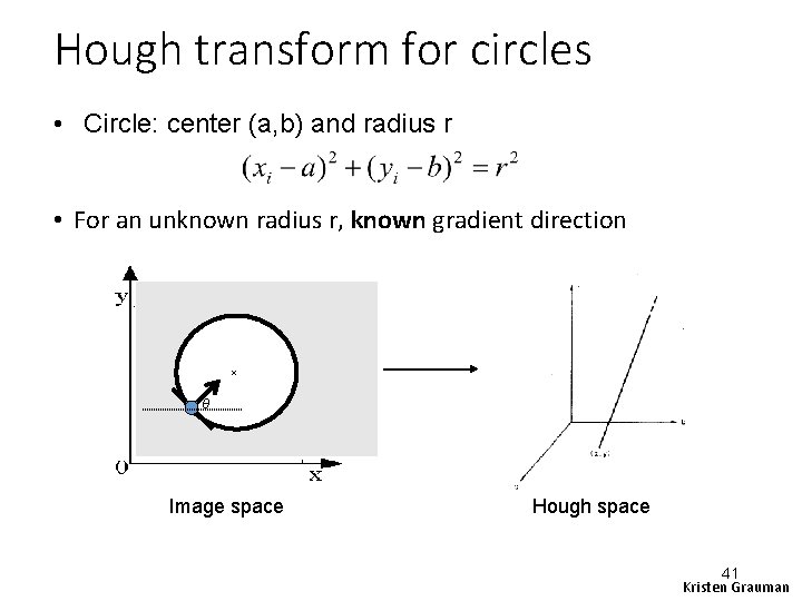 Hough transform for circles • Circle: center (a, b) and radius r • For