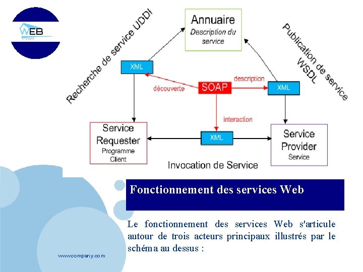 Fonctionnement des services Web www. company. com Le fonctionnement des services Web s'articule autour