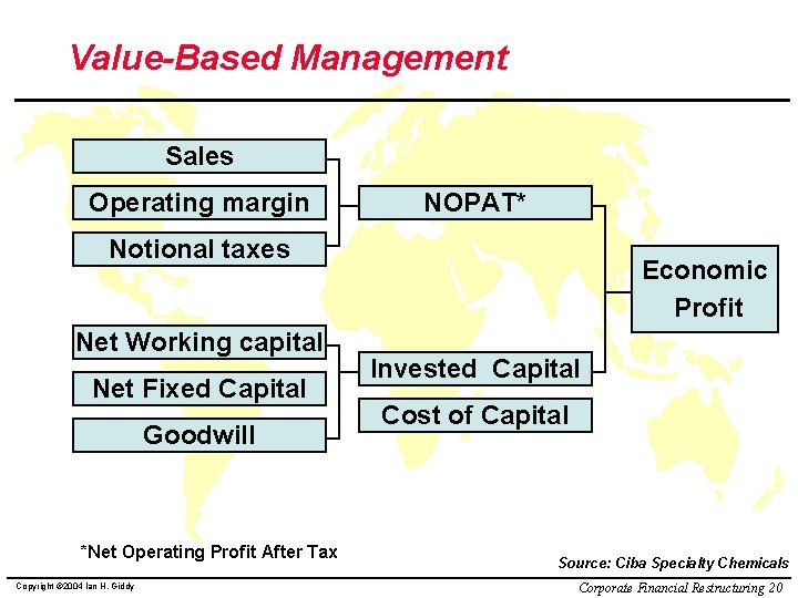 Value-Based Management Sales Operating margin NOPAT* Notional taxes Net Working capital Net Fixed Capital