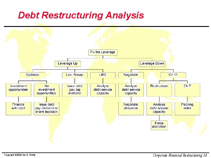 Debt Restructuring Analysis Copyright © 2004 Ian H. Giddy Corporate Financial Restructuring 28 