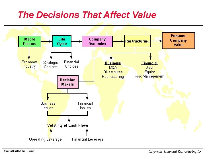 The Decisions That Affect Value Macro Factors Economy Industry Life Cycle Company Dynamics Financial