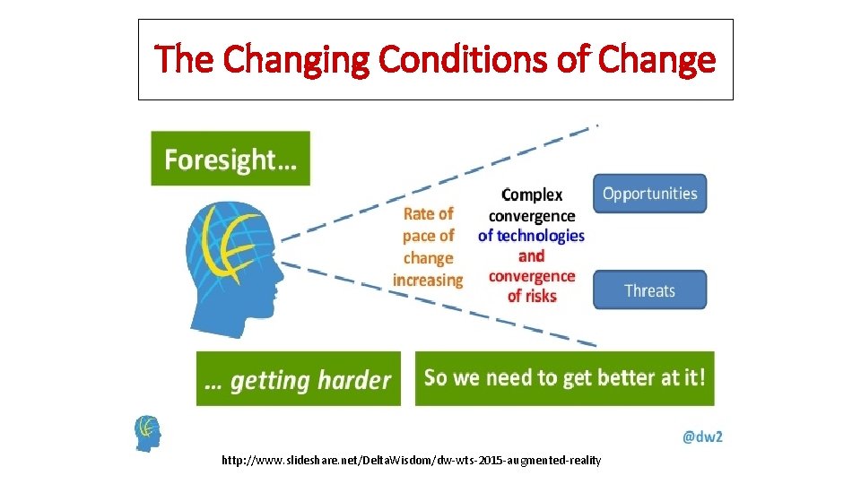 The Changing Conditions of Change http: //www. slideshare. net/Delta. Wisdom/dw-wts-2015 -augmented-reality 