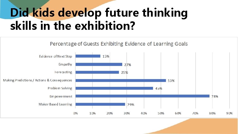Did kids develop future thinking skills in the exhibition? 