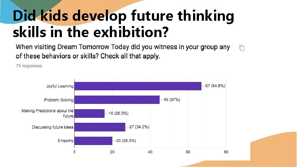 Did kids develop future thinking skills in the exhibition? 