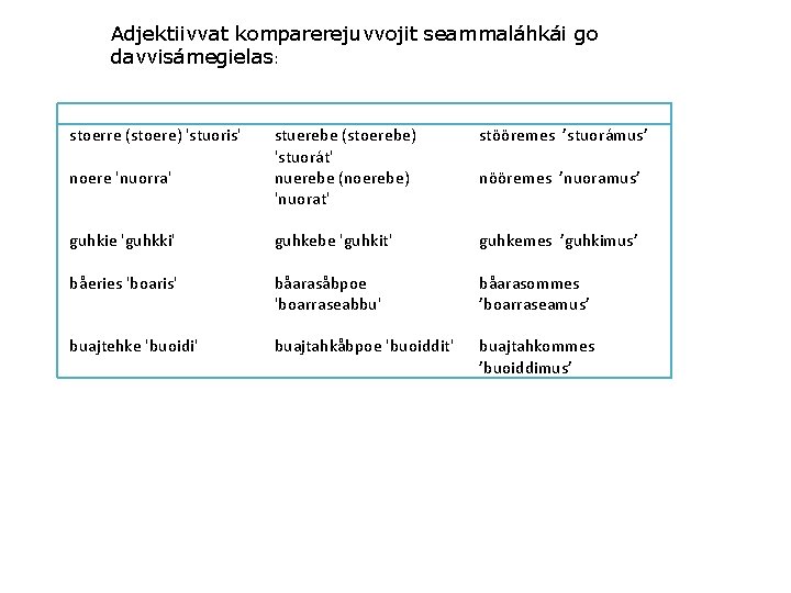 Adjektiivvat komparerejuvvojit seammaláhkái go davvisámegielas: stoerre (stoere) 'stuoris' stööremes ’stuorámus’ noere 'nuorra' stuerebe (stoerebe)