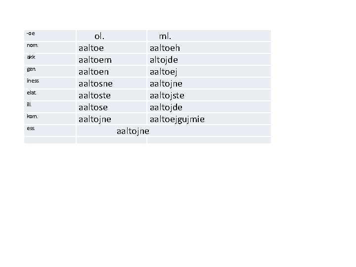 -oe nom. akk. gen. iness. elat. ill. kom. ess. ol. ml. aaltoeh aaltoem altojde