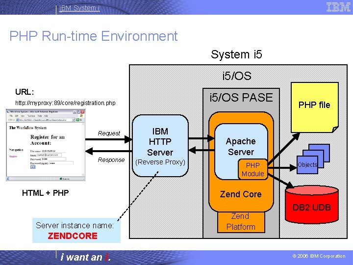 IBM System i PHP Run-time Environment System i 5/OS URL: i 5/OS PASE http:
