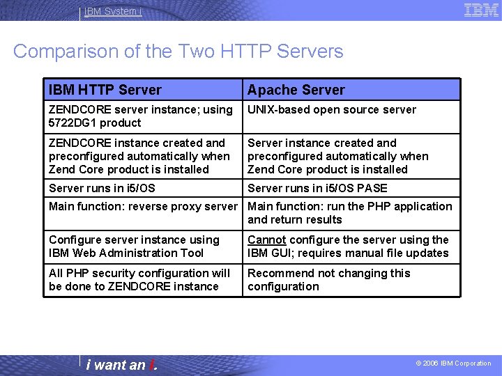 IBM System i Comparison of the Two HTTP Servers IBM HTTP Server Apache Server