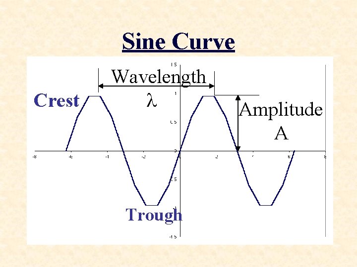 Sine Curve Crest Wavelength Trough Amplitude A 