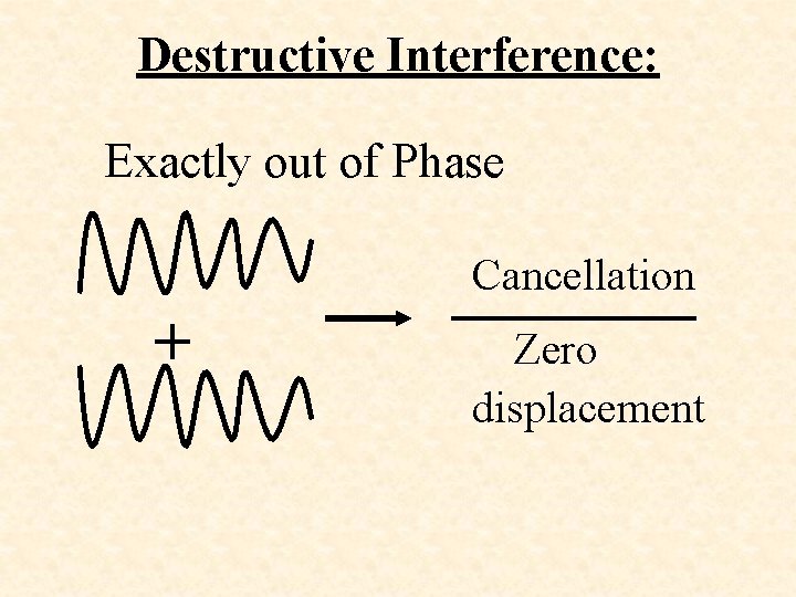 Destructive Interference: Exactly out of Phase Cancellation + Zero displacement 