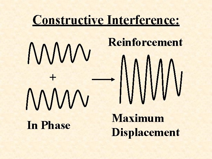 Constructive Interference: Reinforcement + In Phase Maximum Displacement 